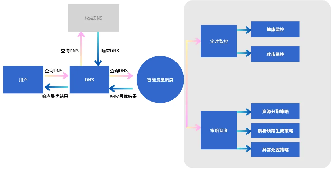 智能调度